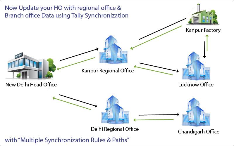 Tally Synchronization Services